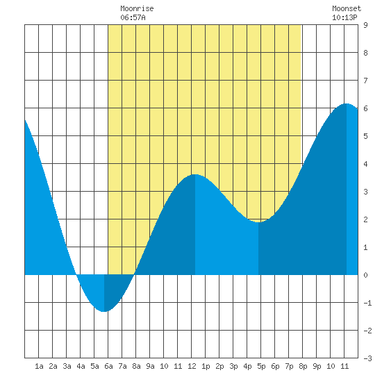Gaviota tide chart for Thursday, May 9, 2024