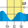 Gaviota tide chart for Wednesday, June 12, 2024