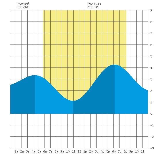 Gaviota tide chart for Friday, June 14, 2024