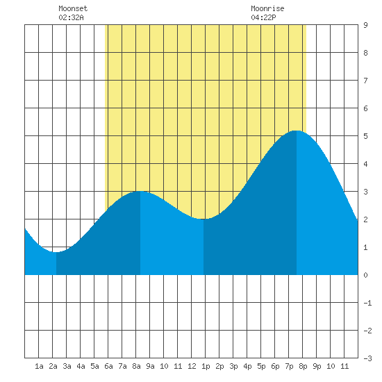 Gaviota tide chart for Monday, June 17, 2024