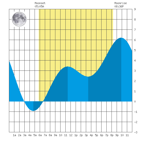 Gaviota tide chart for Friday, June 21, 2024