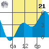 Gaviota tide chart for Friday, June 21, 2024
