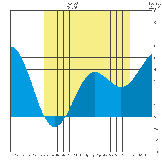Gaviota tide chart for Tuesday, June 25, 2024