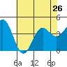Gaviota tide chart for Wednesday, June 26, 2024