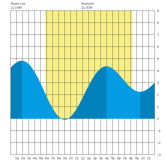 Gaviota tide chart for Thursday, June 27, 2024