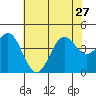 Gaviota tide chart for Thursday, June 27, 2024
