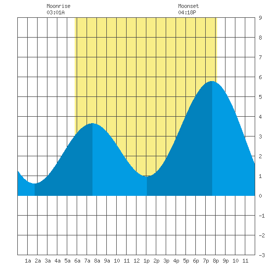 Gaviota tide chart for Sunday, June 2, 2024