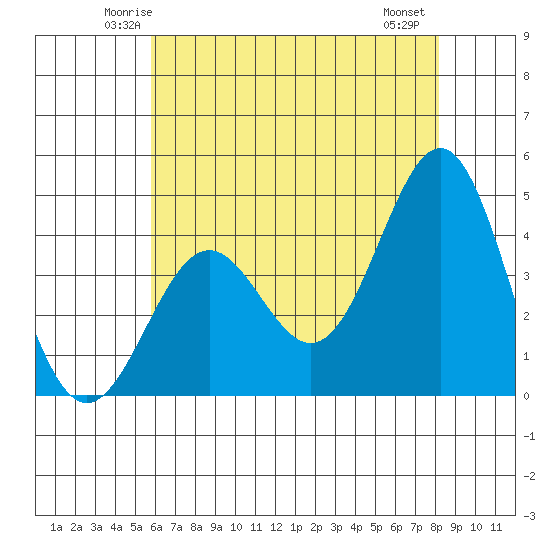 Gaviota tide chart for Monday, June 3, 2024