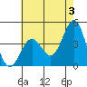 Gaviota tide chart for Monday, June 3, 2024