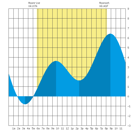 Gaviota tide chart for Tuesday, June 4, 2024