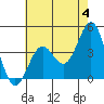 Gaviota tide chart for Tuesday, June 4, 2024