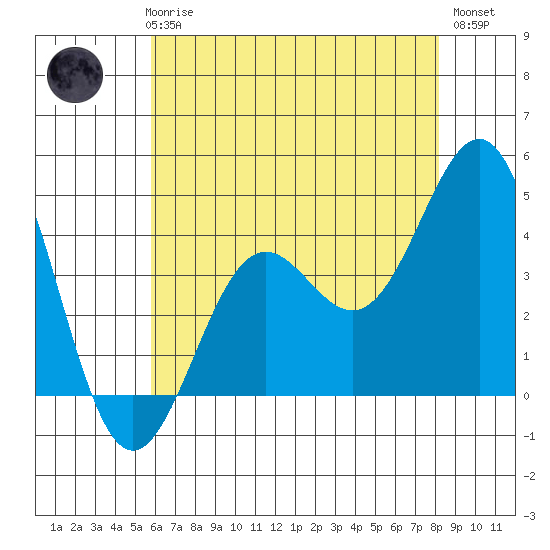 Gaviota tide chart for Thursday, June 6, 2024