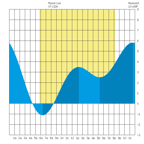 Gaviota tide chart for Saturday, June 8, 2024