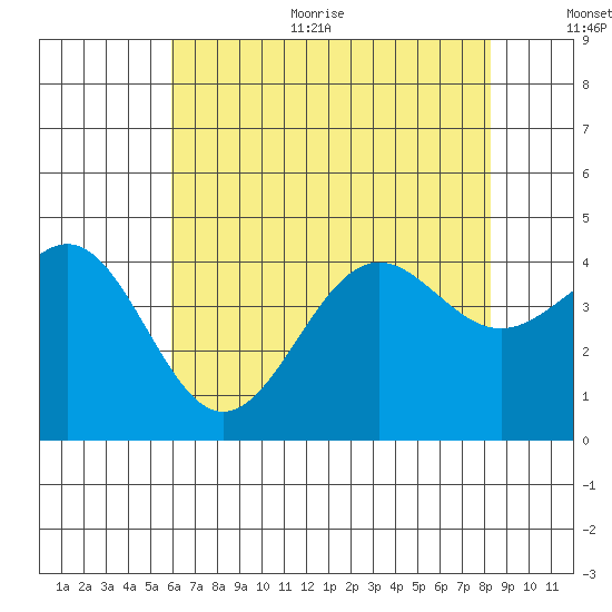 Gaviota tide chart for Thursday, July 11, 2024