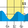 Gaviota tide chart for Thursday, July 11, 2024