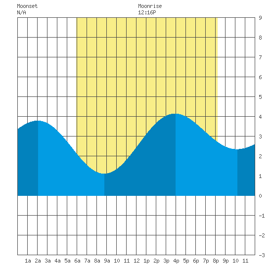 Gaviota tide chart for Friday, July 12, 2024