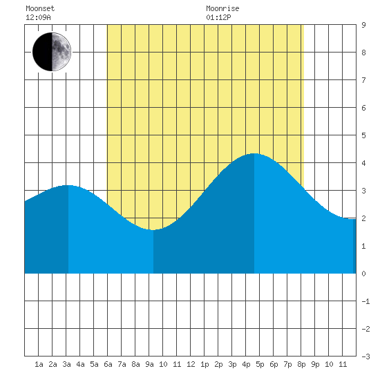 Gaviota tide chart for Saturday, July 13, 2024