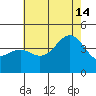 Gaviota tide chart for Sunday, July 14, 2024