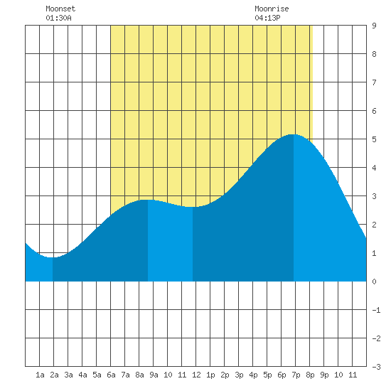 Gaviota tide chart for Tuesday, July 16, 2024