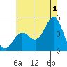 Gaviota tide chart for Monday, July 1, 2024
