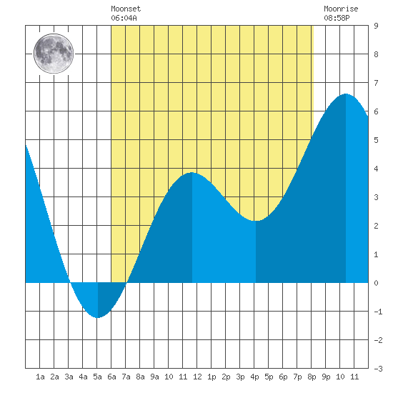 Gaviota tide chart for Sunday, July 21, 2024