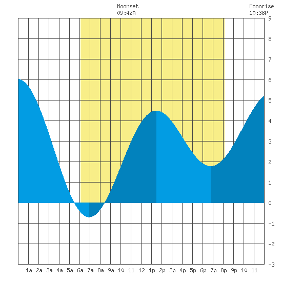 Gaviota tide chart for Wednesday, July 24, 2024