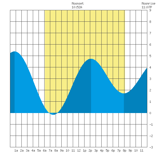 Gaviota tide chart for Thursday, July 25, 2024