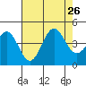 Gaviota tide chart for Friday, July 26, 2024