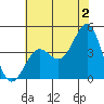 Gaviota tide chart for Tuesday, July 2, 2024