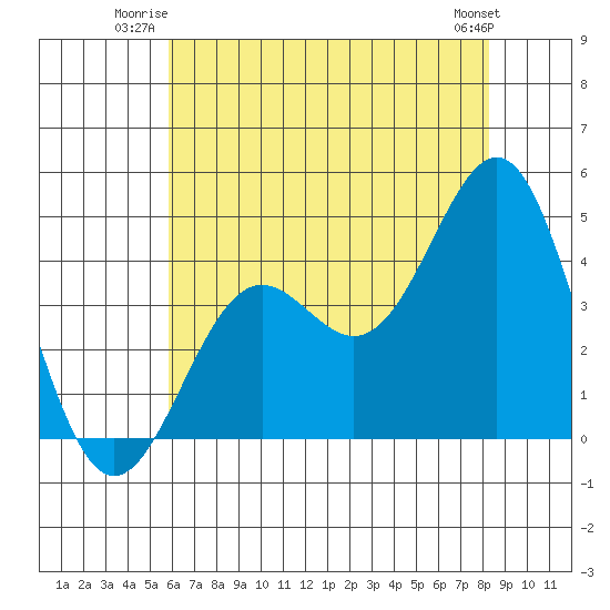 Gaviota tide chart for Wednesday, July 3, 2024