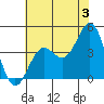 Gaviota tide chart for Wednesday, July 3, 2024