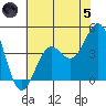 Gaviota tide chart for Friday, July 5, 2024