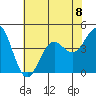 Gaviota tide chart for Monday, July 8, 2024