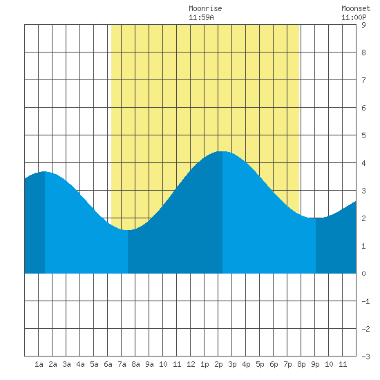 Gaviota tide chart for Saturday, August 10, 2024