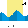 Gaviota tide chart for Saturday, August 10, 2024