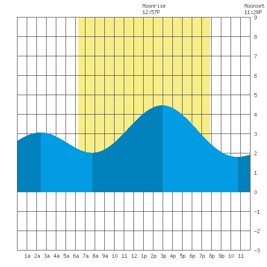 Gaviota tide chart for Sunday, August 11, 2024