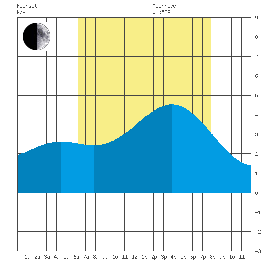 Gaviota tide chart for Monday, August 12, 2024