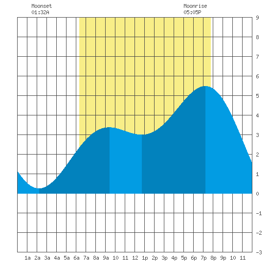 Gaviota tide chart for Thursday, August 15, 2024