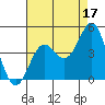 Gaviota tide chart for Saturday, August 17, 2024