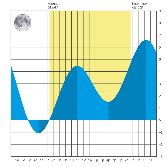 Gaviota tide chart for Monday, August 19, 2024