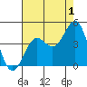 Gaviota tide chart for Thursday, August 1, 2024