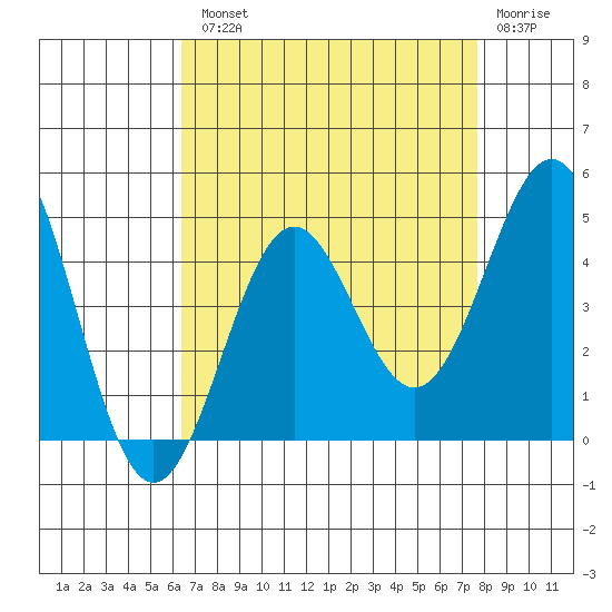 Gaviota tide chart for Tuesday, August 20, 2024