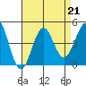 Gaviota tide chart for Wednesday, August 21, 2024
