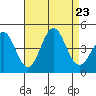 Gaviota tide chart for Friday, August 23, 2024