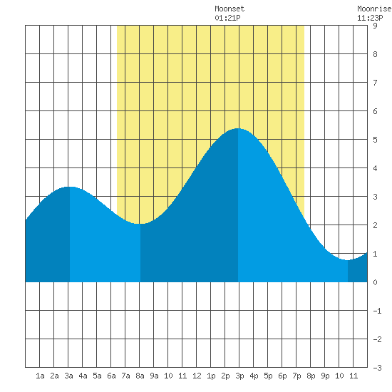 Gaviota tide chart for Sunday, August 25, 2024