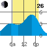 Gaviota tide chart for Monday, August 26, 2024