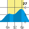 Gaviota tide chart for Tuesday, August 27, 2024