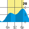 Gaviota tide chart for Wednesday, August 28, 2024