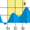 Gaviota tide chart for Friday, August 2, 2024