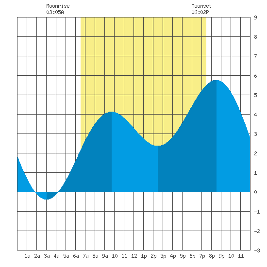 Gaviota tide chart for Friday, August 30, 2024